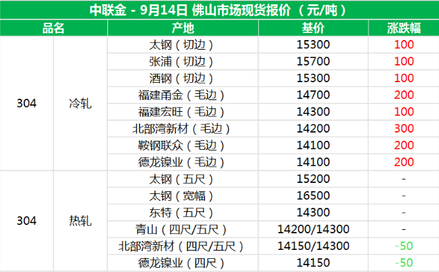 拉萨304现货价值表