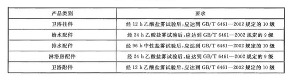 不锈钢制品管尺度——卫浴洁具