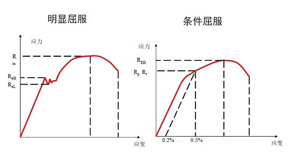 304不锈钢管屈服强度是几多？？