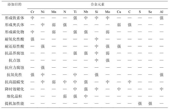 304不锈钢化学成分对耐蚀机能的影响